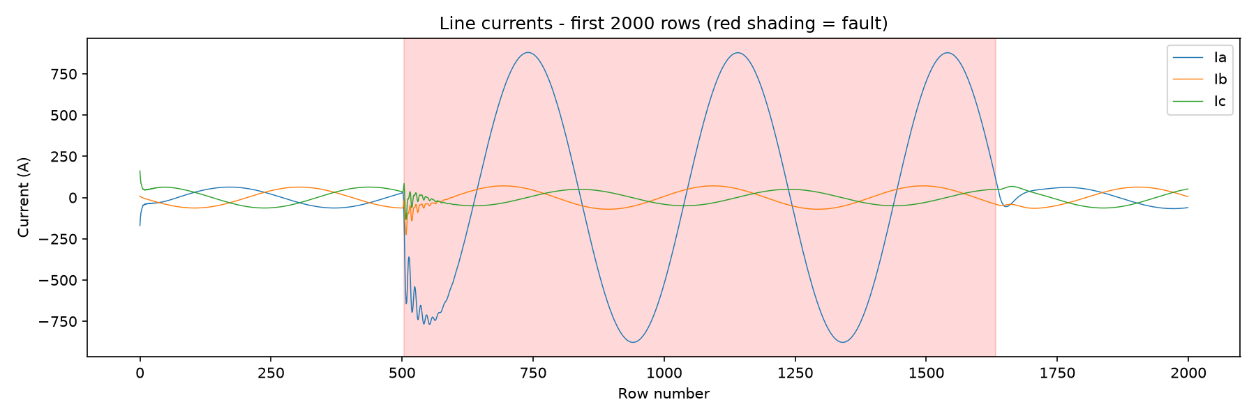 Line Currents vs Sample Row