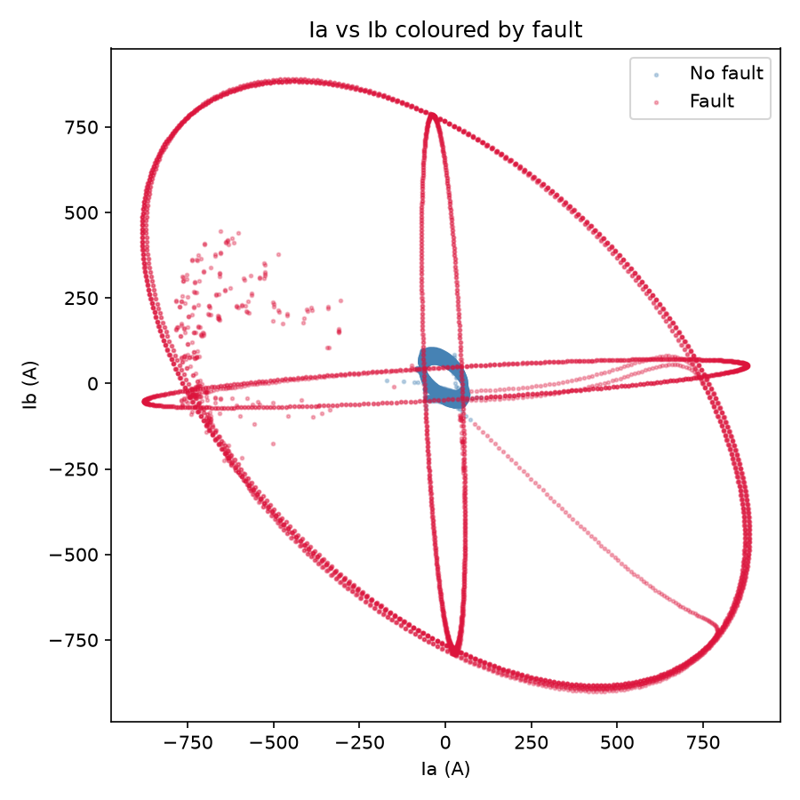 Scatter Plot of Ia vs Ib