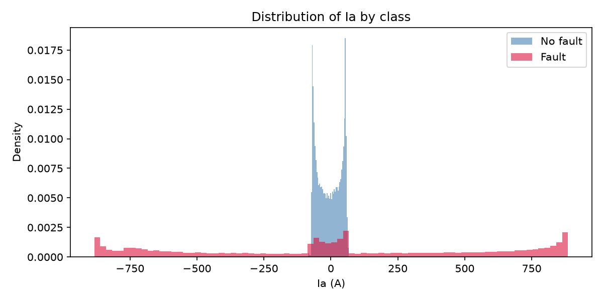 Histogram of Phase A Current