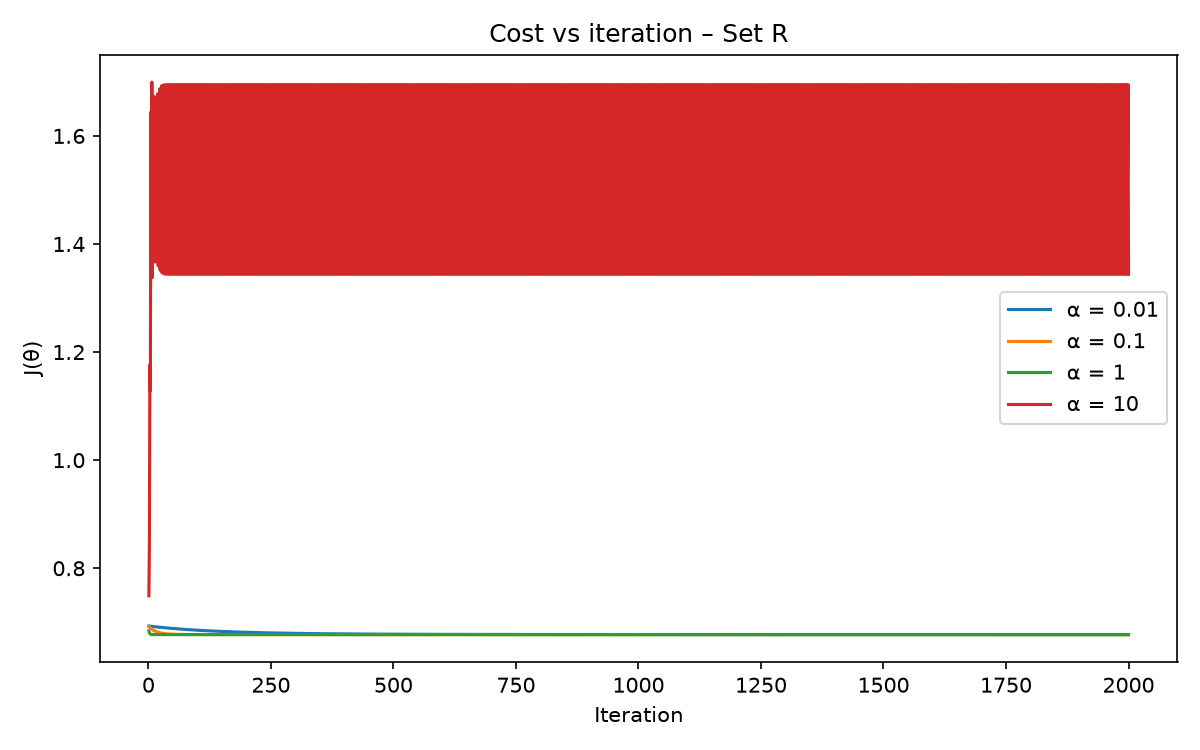 Learning Rate Tuning for Set R