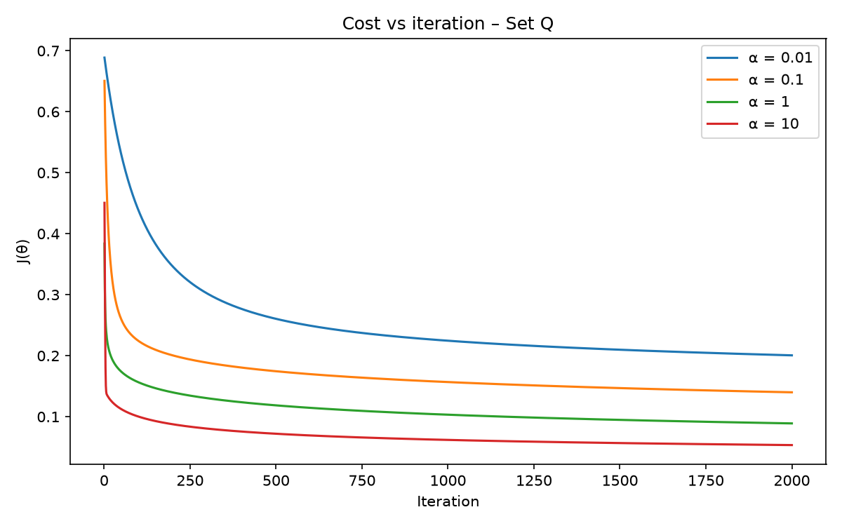 Learning Rate Tuning for Set Q