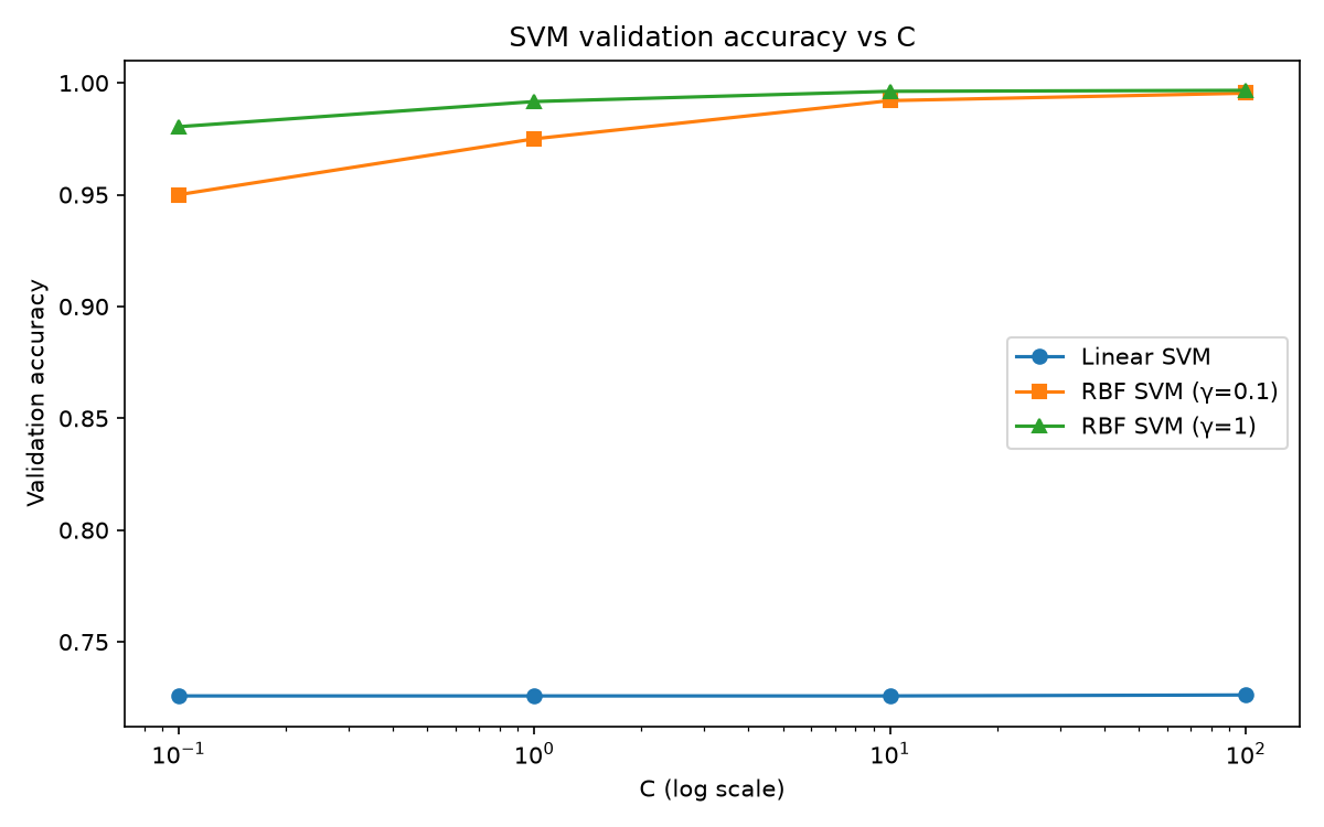 SVM Accuracy vs Regularisation Parameter C
