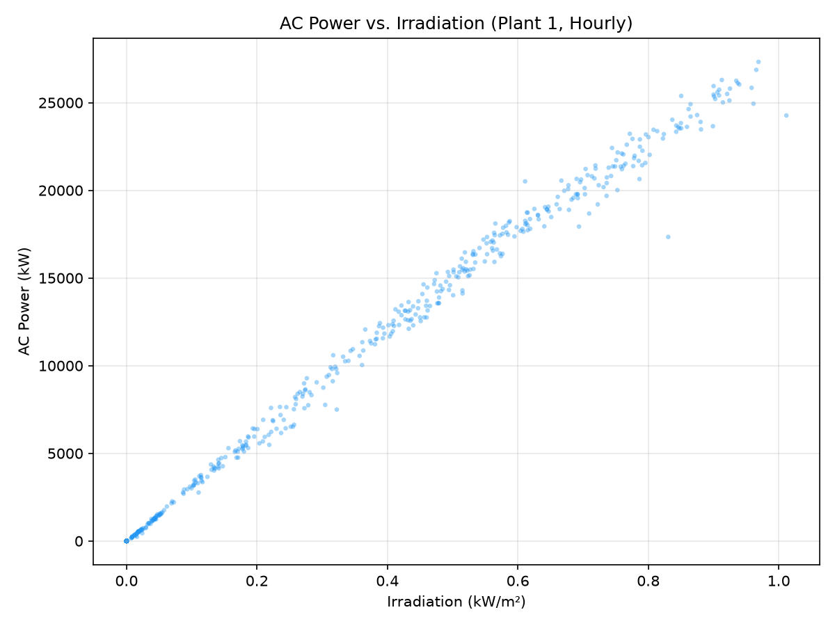 AC Power vs Irradiation