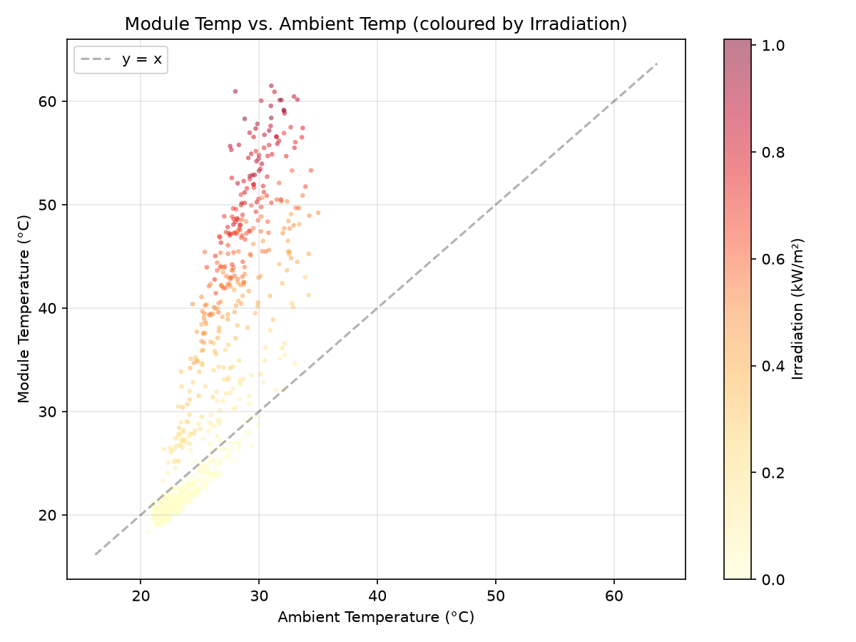 Module Temperature vs Ambient Temperature