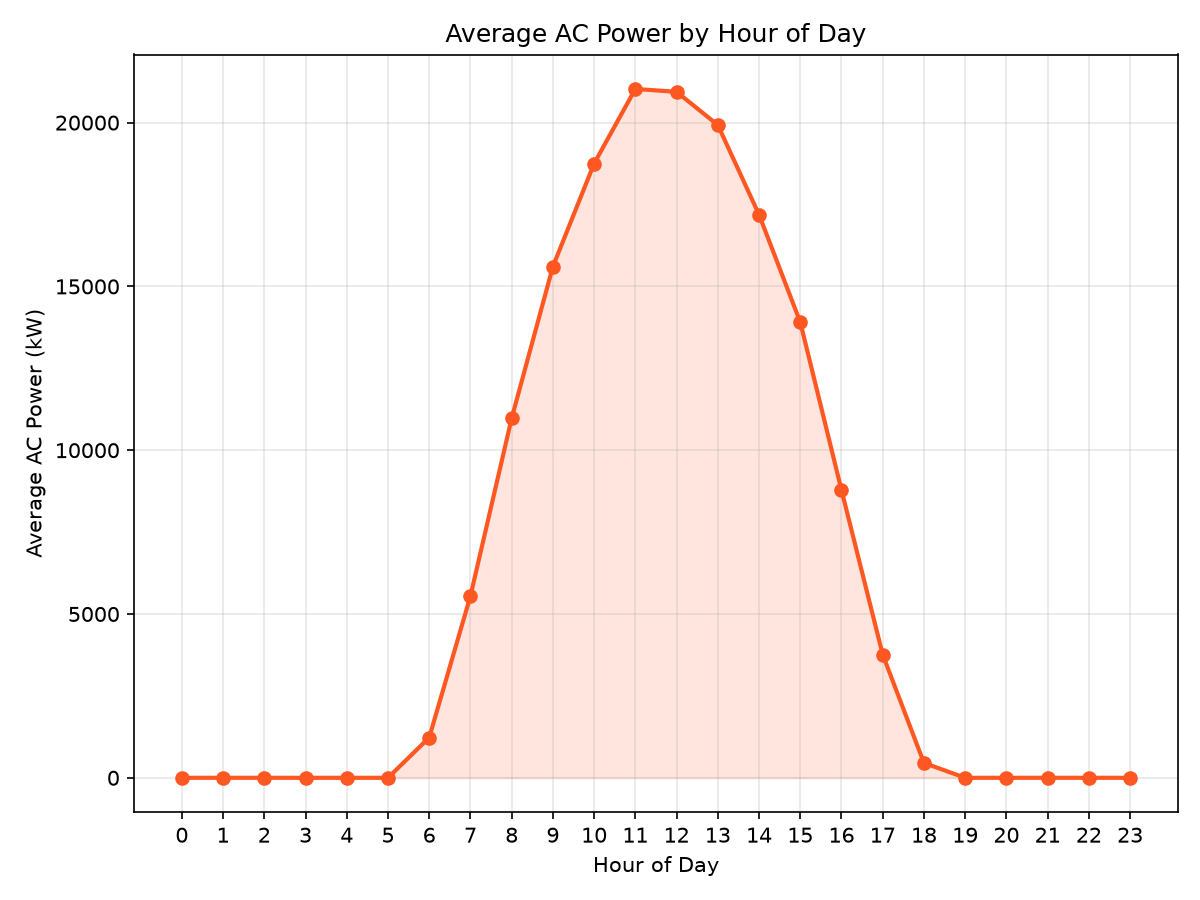Average AC Power by Hour of Day