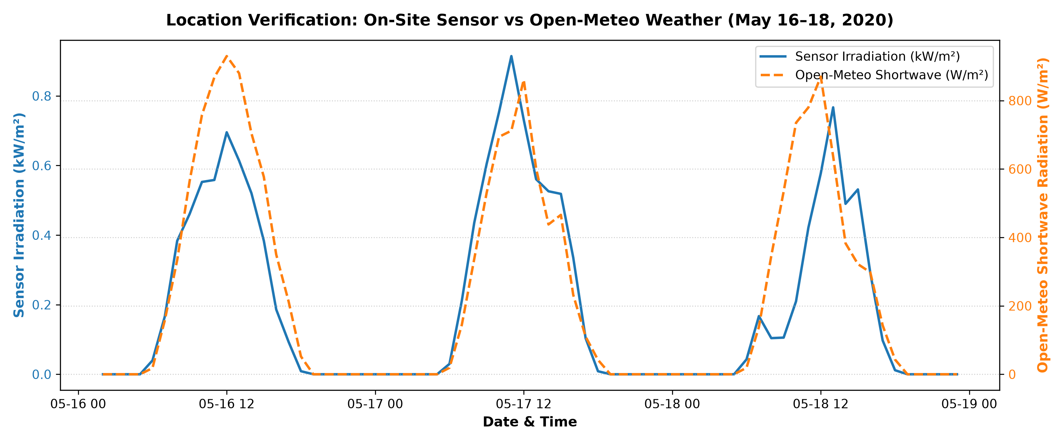 Location Verification Plot