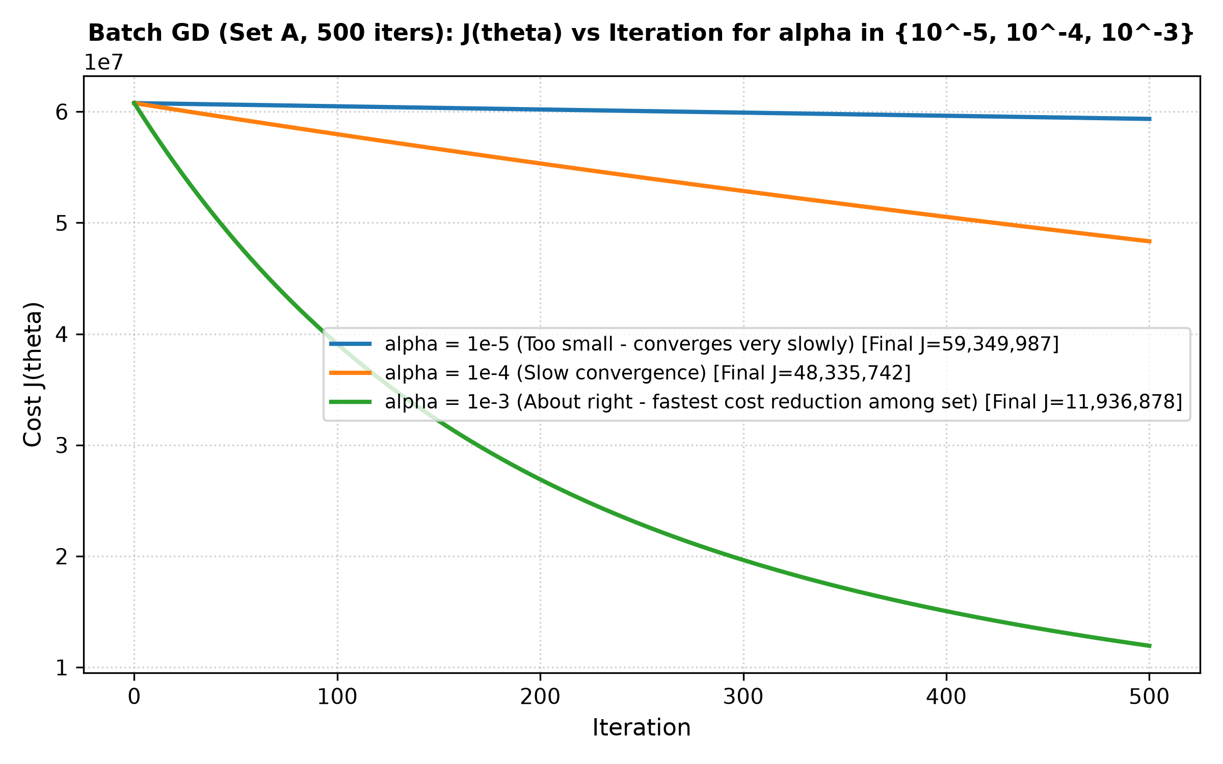 Batch GD Learning Rates