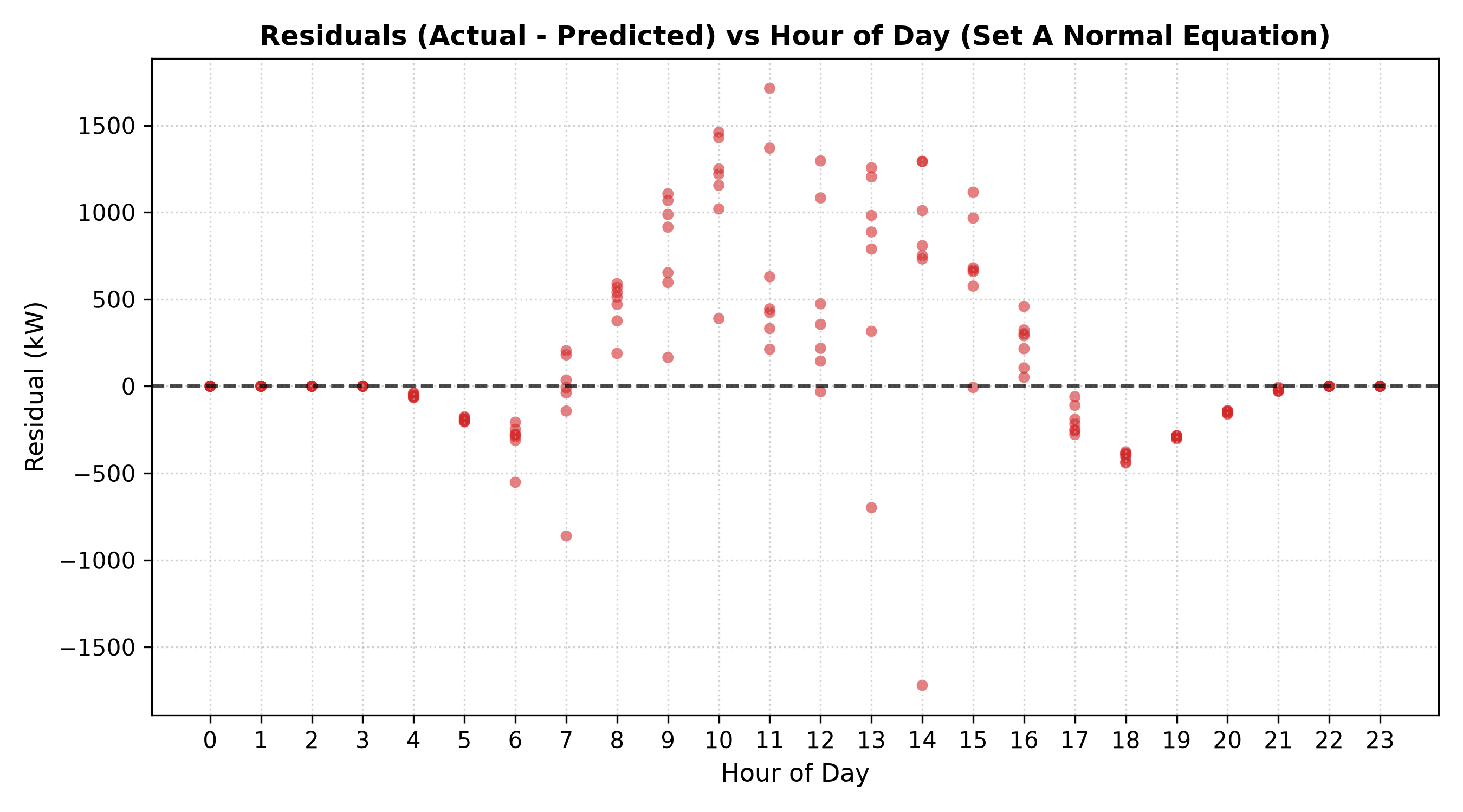 Residuals vs Hour of Day