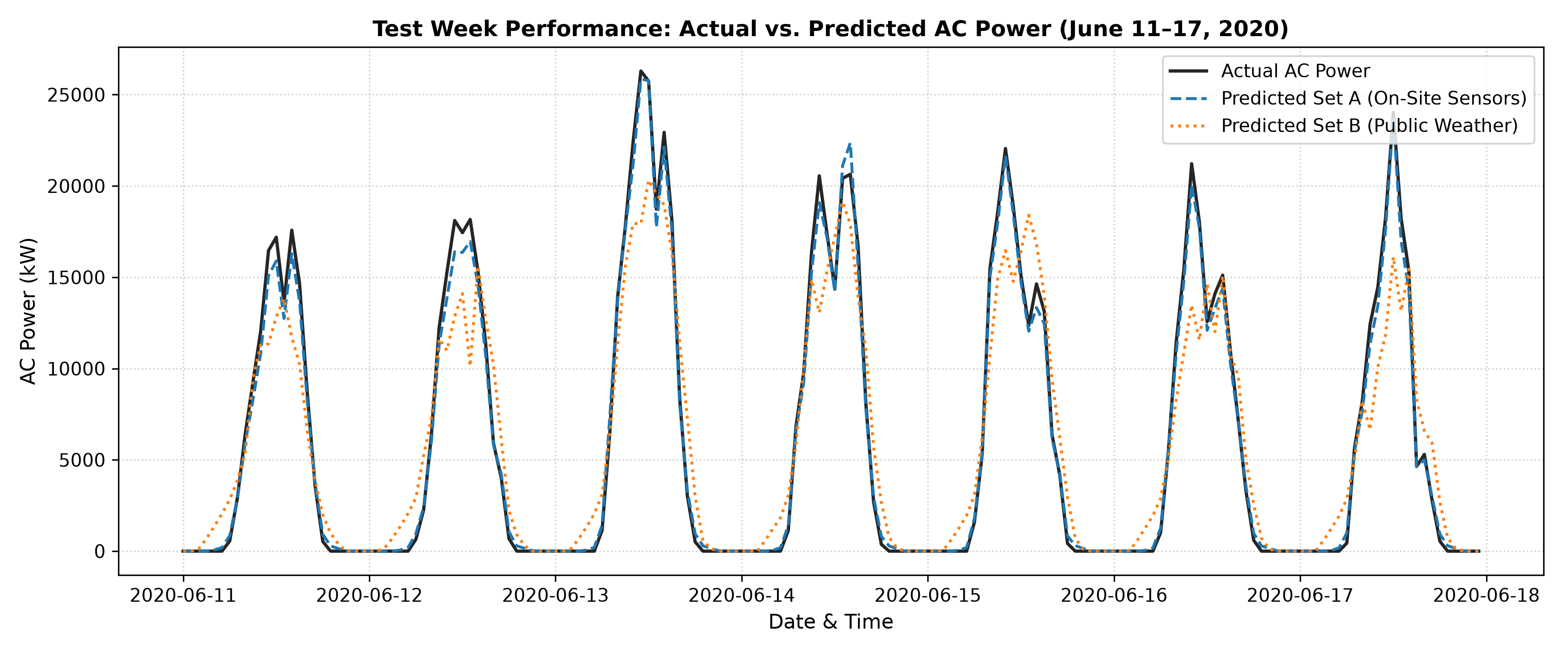 Actual vs Predicted Test Week